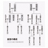 皇室の構成