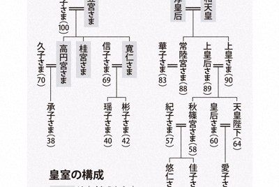 皇室の構成
