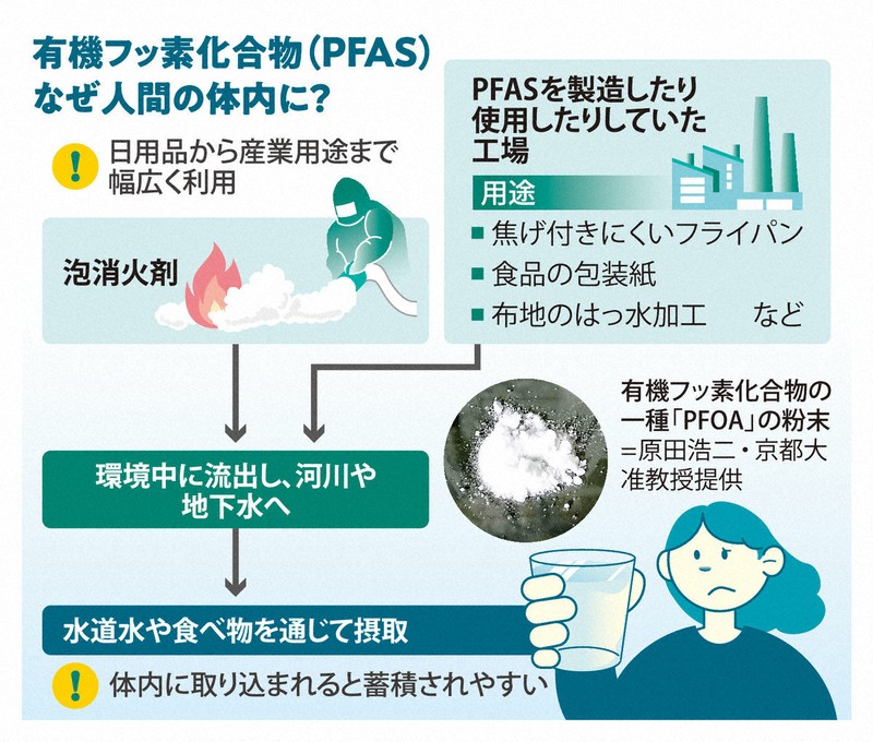 検出相次ぐ「永遠の化学物質」 欧米で規制強化の動き 日本は… | 毎日新聞