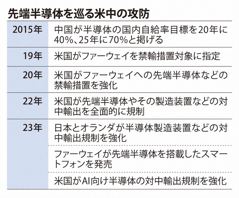 米中の半導体戦争が過去の日米競争と次元違う訳｜地経学研究所