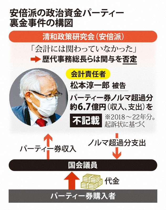 安倍派の政治資金パーティー裏金事件の構図