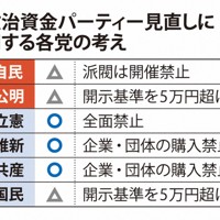 政治資金パーティー見直しにかんする各党の考え