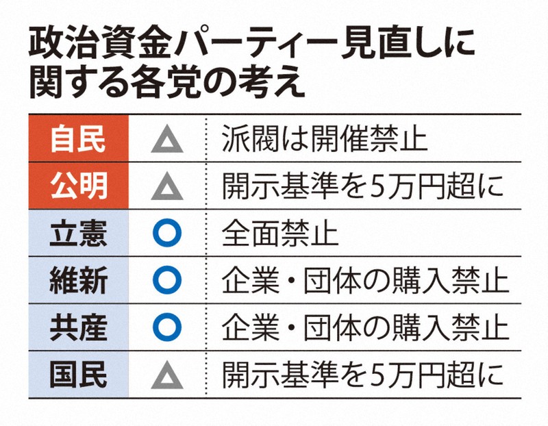 政治資金パーティー見直しにかんする各党の考え