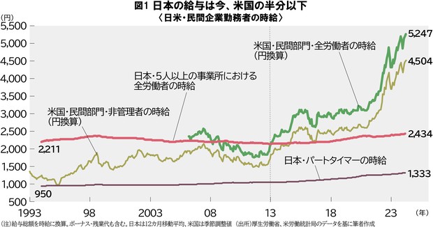 グラフの声を聞く：円安で広がる日米の賃金格差 市岡繁男 | 週刊