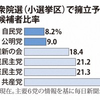 次期衆院選（小選挙区）で擁立予定の女性候補者比率