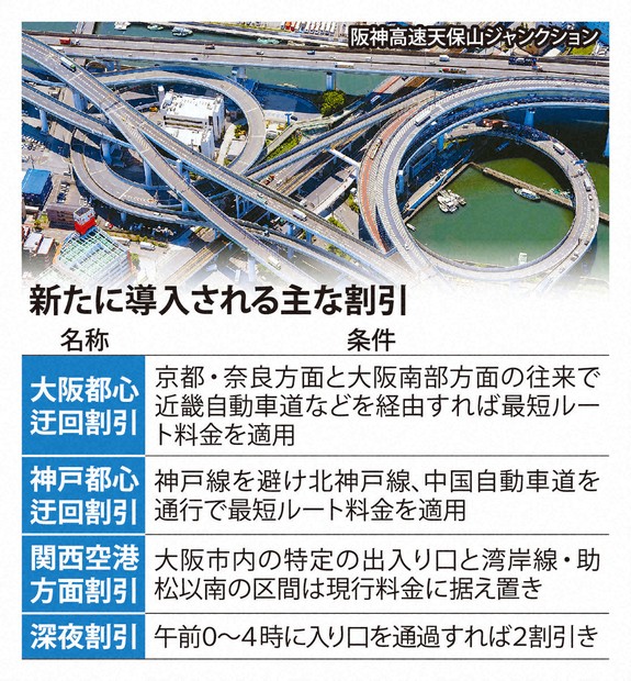 普通車上限630円値上げ 阪神高速料金改定、混雑解消に新割引も | 毎日新聞 普通車上限630円値上げ 阪神高速料金改定、混雑解消に新割引も | 毎日新聞