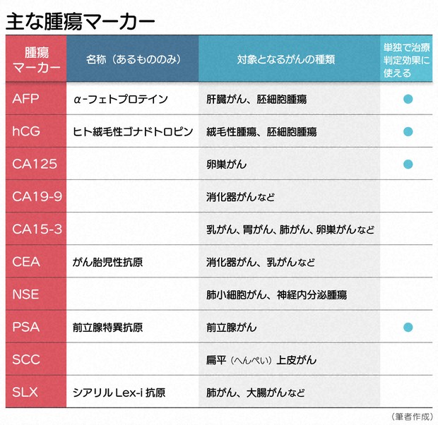 あなたは無駄なオプションをつけていませんか 腫瘍マーカー