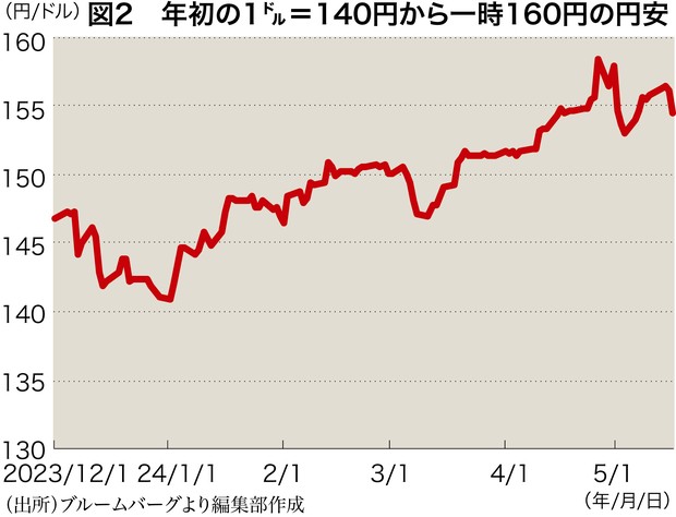 円弱：経常収支の“変質”が発する警告 日本は“途上国”化している