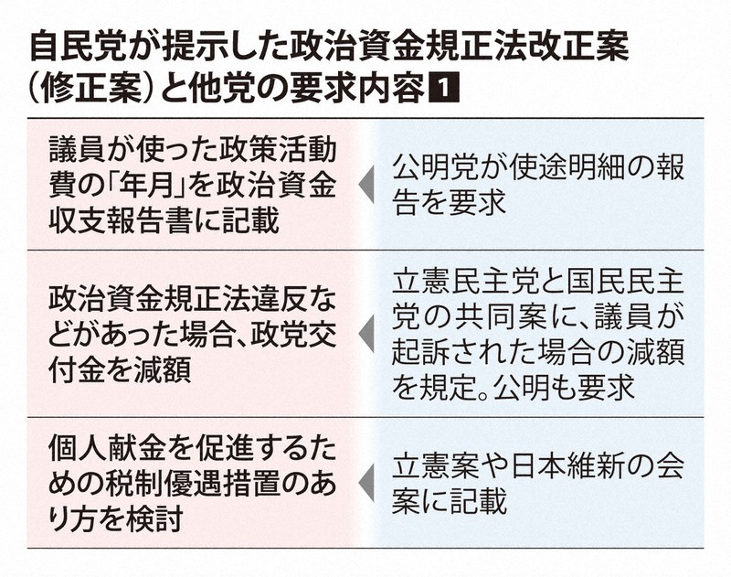 野党「どこが修正されたのか…」 自民修正案巡り攻防激化 規正法