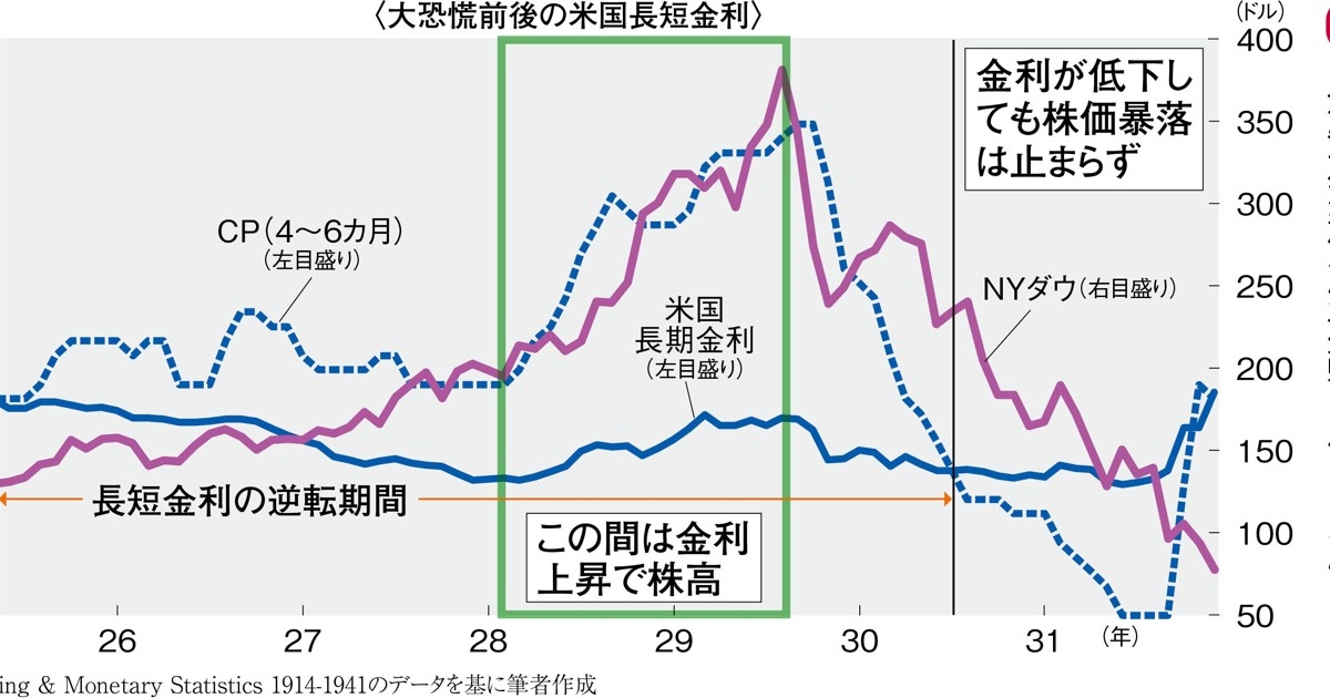 グラフの声を聞く：次の恐慌は1930年代と違い「超インフレ型」か 市岡