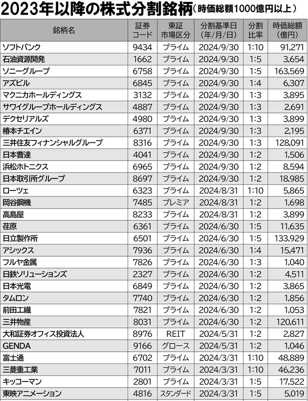 個人株主新時代：株式分割122銘柄――買いやすくなった銘柄はこれ
