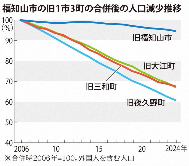合併18年－福知山市長選を前に：／上 旧3町で人口が急減 北近畿の都