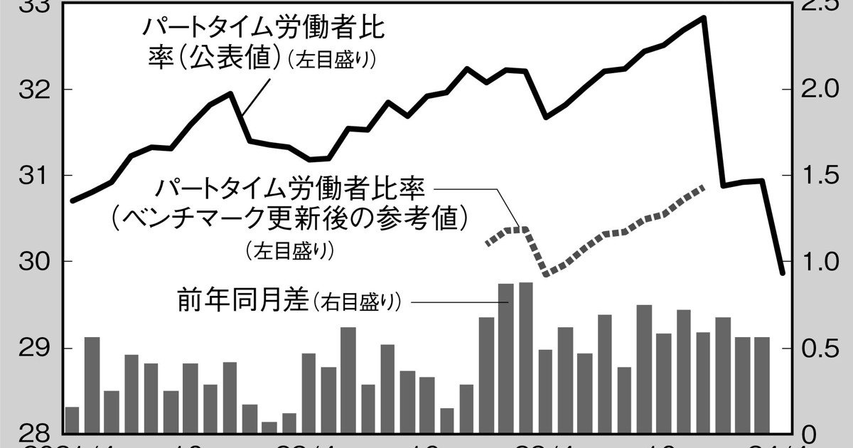 独眼経眼：23年度の名目賃金“伸び悩み”は誤りだった 斎藤太郎 | 週刊