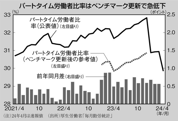 独眼経眼：23年度の名目賃金“伸び悩み”は誤りだった 斎藤太郎 | 週刊