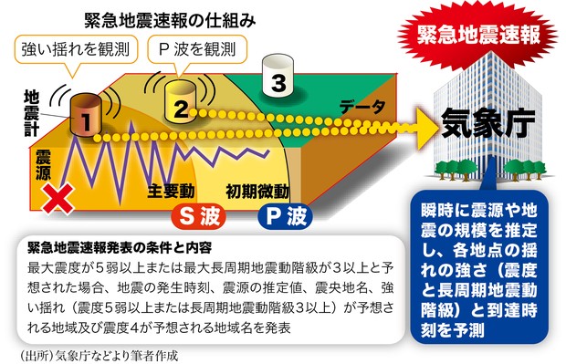 鎌田浩毅の役に立つ地学：緊急地震速報の空振りは「見逃し」防ぐために