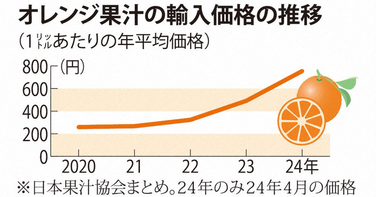 オレンジジュースの価格高騰、販売休止から考える「食料安保」 | 毎日新聞