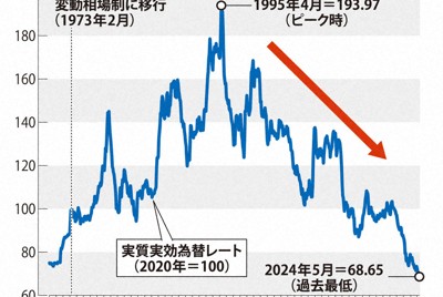 日圓紐約匯市重挫近162日圓兌1美元 創39年半新低
