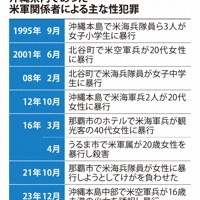 沖縄県内であった米軍関係者による主な性犯罪