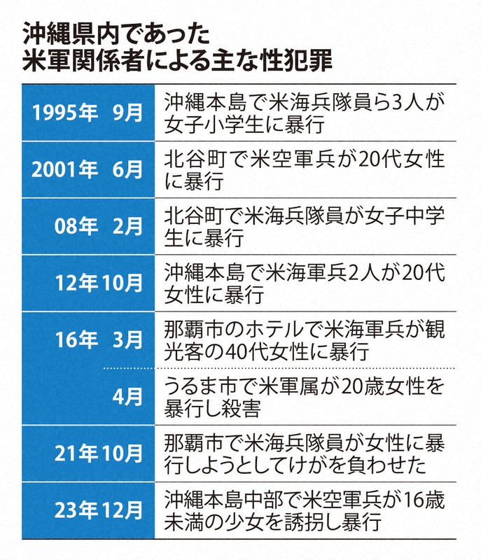 沖縄県内であった米軍関係者による主な性犯罪