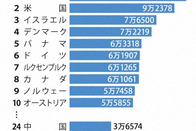 各国のITエンジニアの平均年収