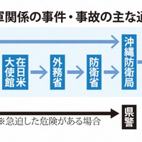 在日米軍関係の事件・事故の主な通報経路