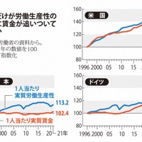 日本だけが労働生産性の伸びに賃金が追いついていない