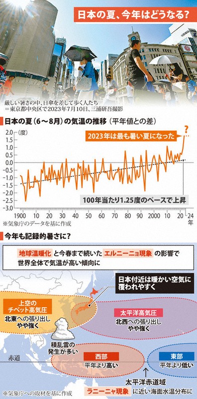 24年の夏も暑い？