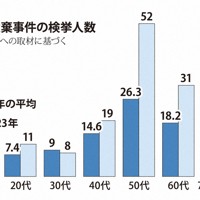 死体遺棄事件の検挙人数