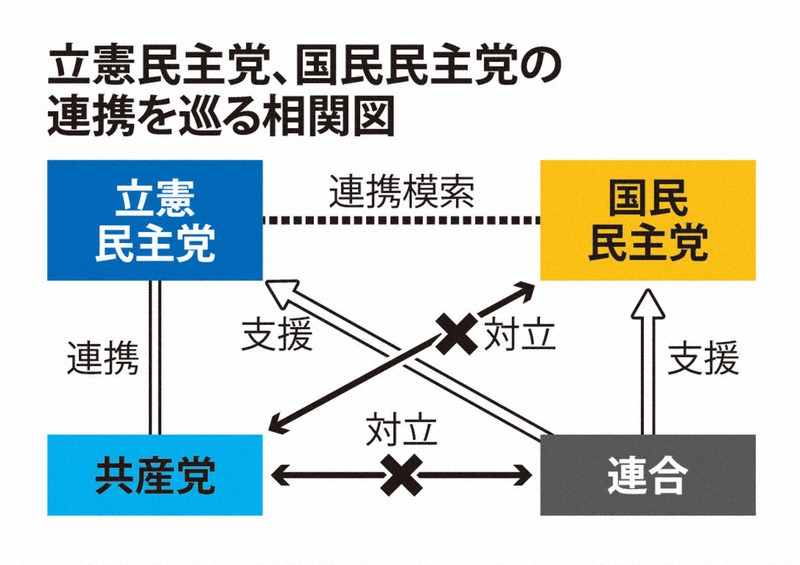 蓮舫氏の敗北響く、立憲と国民民主の連携難航 連合イライラ | 毎日新聞