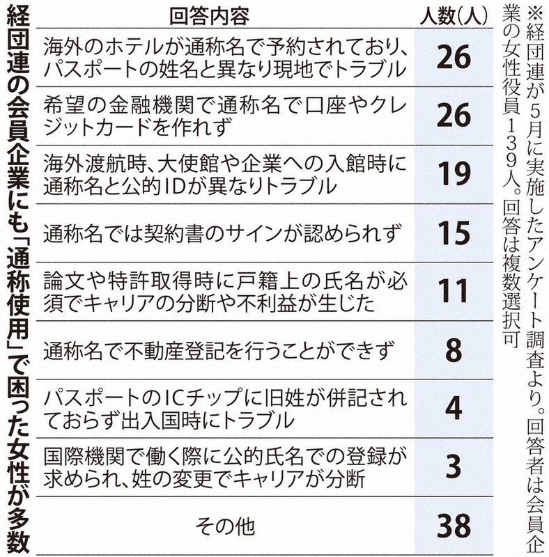 経団連の会員企業にも「通称使用」で困った女性が多数