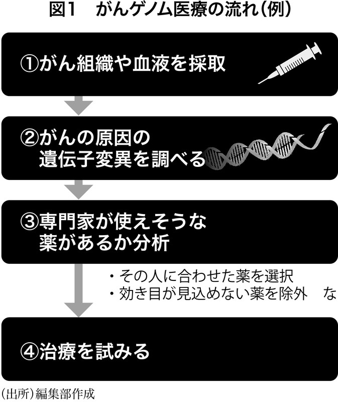 ハートウェル遺伝学 遺伝子、ゲノム、そして生命システムへ