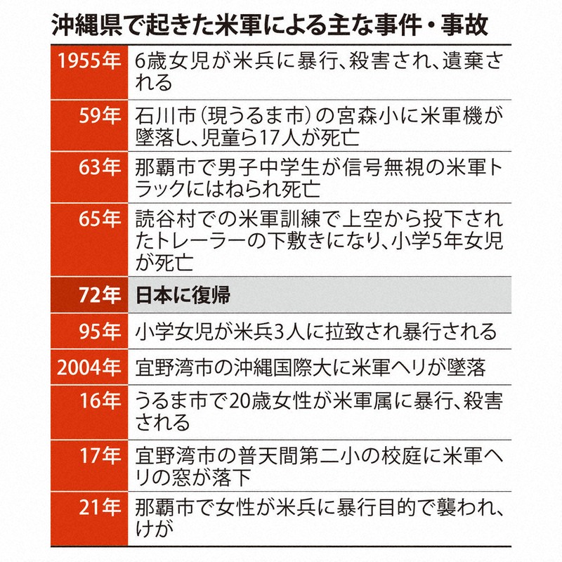 なるほドリ・ワイド：米軍兵士の犯罪＝回答・遠藤孝康 | 毎日新聞