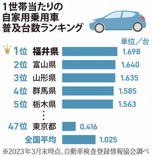 わたしのふるさと便：データで見る 福井県 クルマ社会、日本一