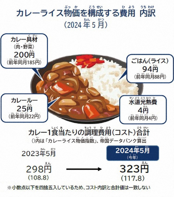 毎小ニュース：経済 おうちのカレーライスも値上がり？ ジャガイモ