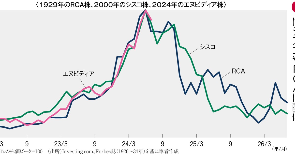 不況下の株式運命学 グラフの声を聞く：終局が近いAI株バブル 市岡繁男 | 週刊エコノミスト