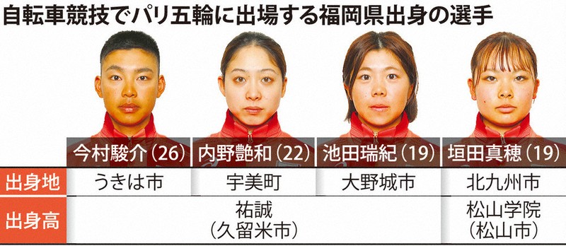パリ五輪：伝説の系譜、自転車3選手 久留米競輪場で脚鍛え