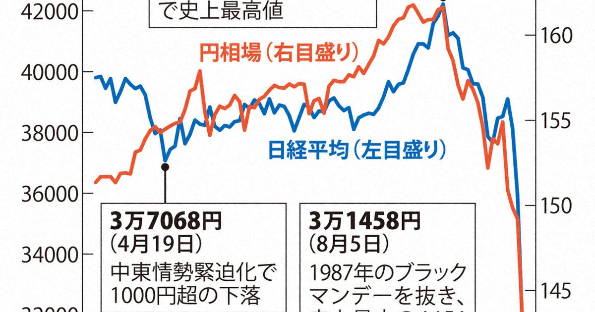 日経平均終値、史上最大の下げ幅 ブラックマンデー超え4451円安 [写真