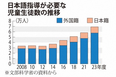 日本語指導が必要な児童生徒数の推移