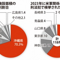 米軍専用施設面積の都道府県別割合（左）2023年に米軍関係者が刑法犯で検挙された件数（右）