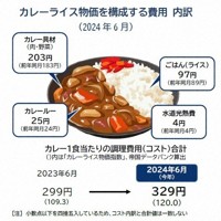 カレーライス1食を調理するのにかかる費用＝帝国データバンク提供