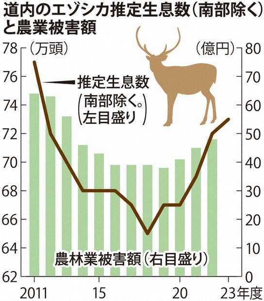 エゾシカ、増加止まらず 道、雌の捕獲を強化 補助金や交付金見直し