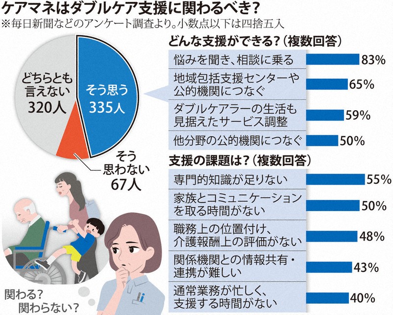 ダブルケア：育児も支援、ケアマネ悲鳴 「守備範囲外」 無償労働