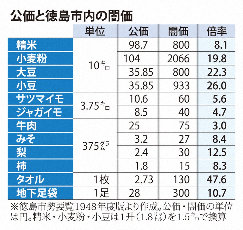 徳島の闇市、焼け野原「にぎわい」 生きるため売り手も商売に必死