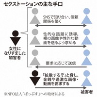 セクストーションの手口
