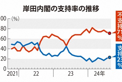 岸田内閣支持率