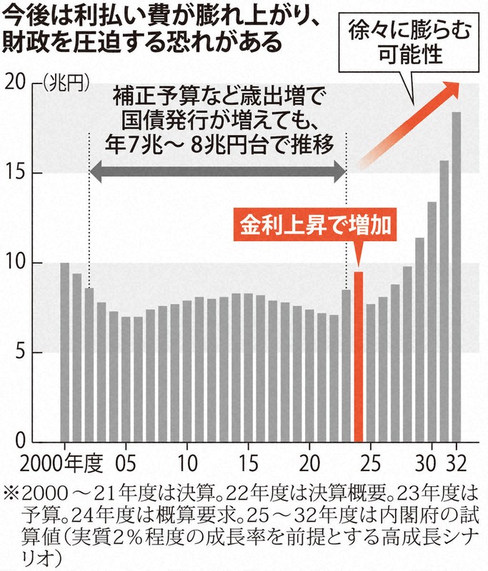 国債の利払い | 1分ニュースzukai | 毎日新聞