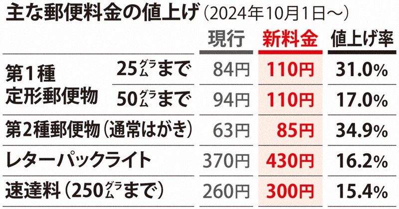 通常葉書 300枚 85円（官製はがき 85円 インクジェット20枚（新