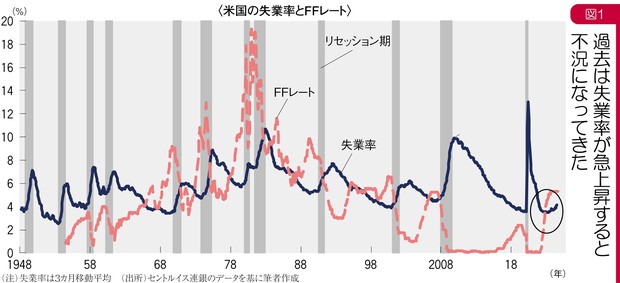 グラフの声を聞く：米利下げは株価の警戒シグナル 市岡繁男 | 週刊