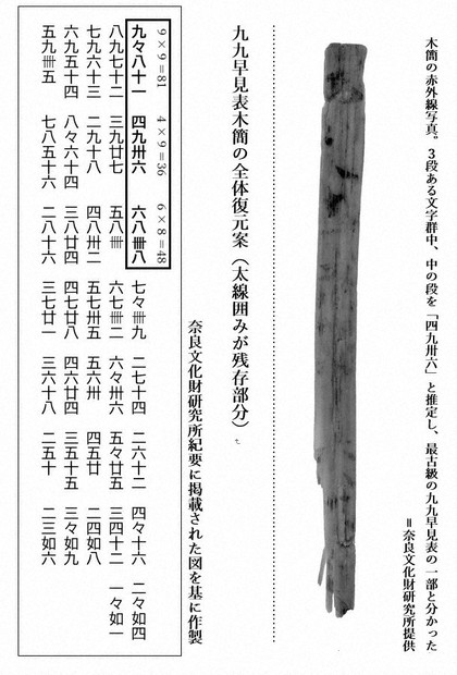 最古級の「九九早見表」と判明 飛鳥時代の木簡、藤原京から出土 | 毎日新聞
