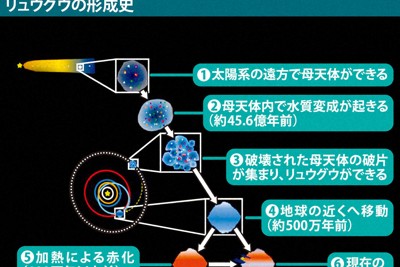 リュウグウ試料が迫る太陽系や生命の起源